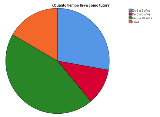 Gráfico, Gráfico circular

Descripción generada automáticamente