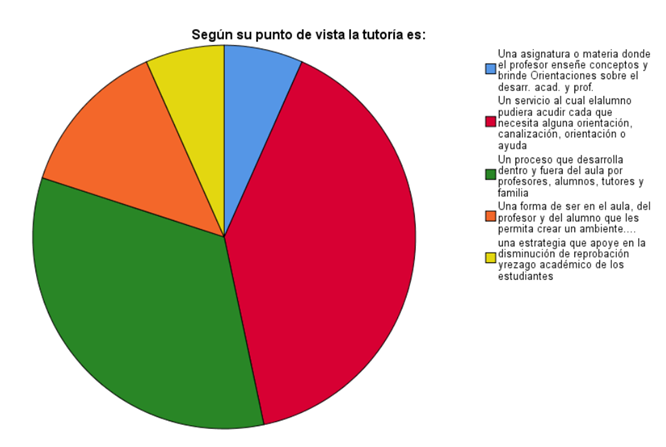 Gráfico, Gráfico circular

Descripción generada automáticamente