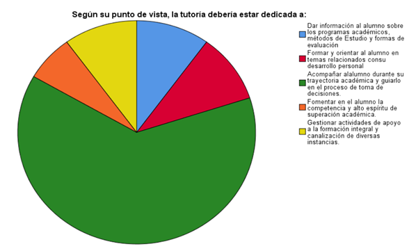 Gráfico, Gráfico circular

Descripción generada automáticamente